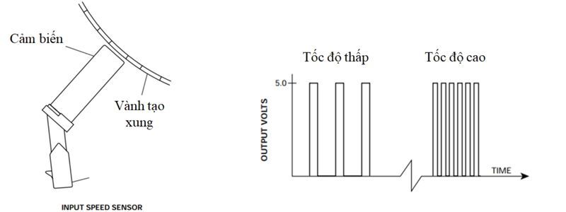 Nguyên lý làm việc của cảm biến tốc độ loại Hall
