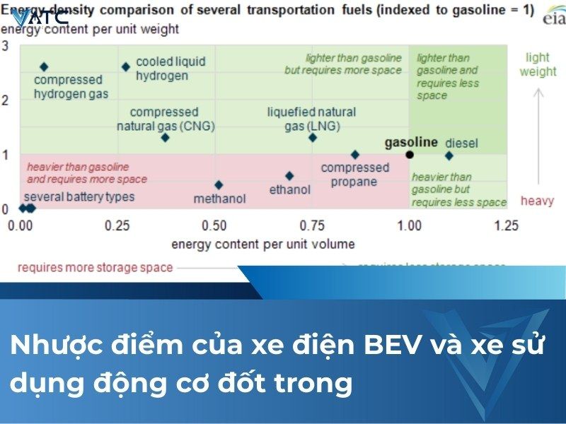 Nhược điểm của xe điện BEV và xe sử dụng động cơ đốt trong