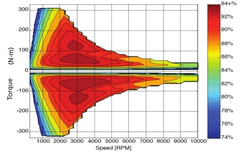 Phân bổ mô-men Rimac Concept One