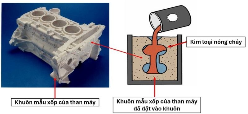 Phương pháp đức thân máy bằng công nghệ xốp cháy