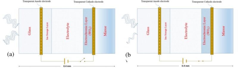 Sơ đồ cấu tạo của gương điện sắc trong hình (a) trường hợp mạch hở, hấu hết ánh sáng đến đều được gương phản xạ lại.Sơ đồ (b) khi đặt điện thế vào điện cực , một phần ánh sáng tới sẽ bị hấp thụ do đó làm giảm lượng ánh sáng phản xạ.