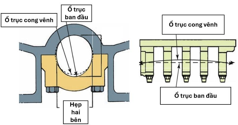 Sự biến dạng ổ trục khuỷu