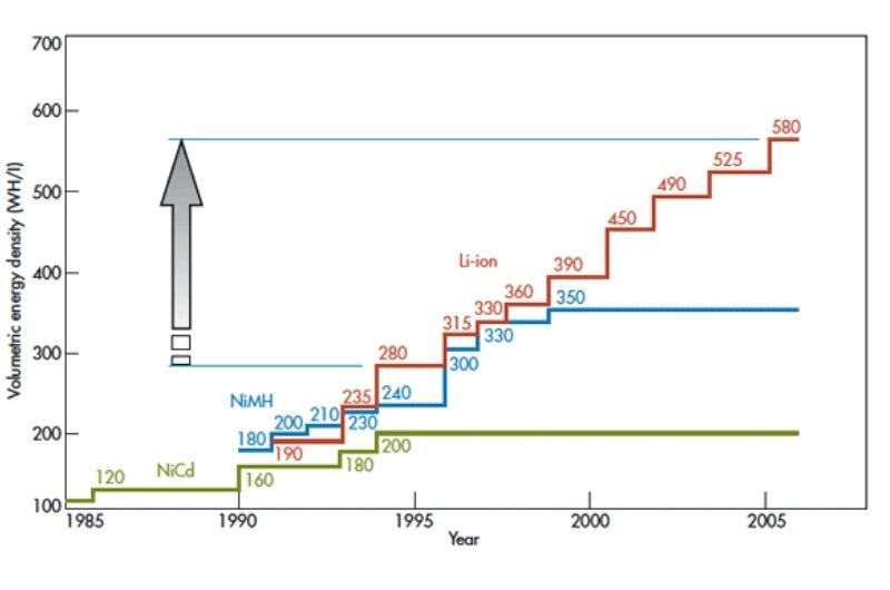 Sự phát triển mật độ năng lượng của các cell pin theo từng loại hóa học (chemistry)