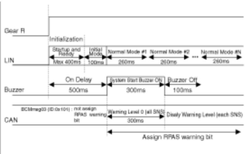 Trình tự khởi tạo hệ thống PAS khi vào số R