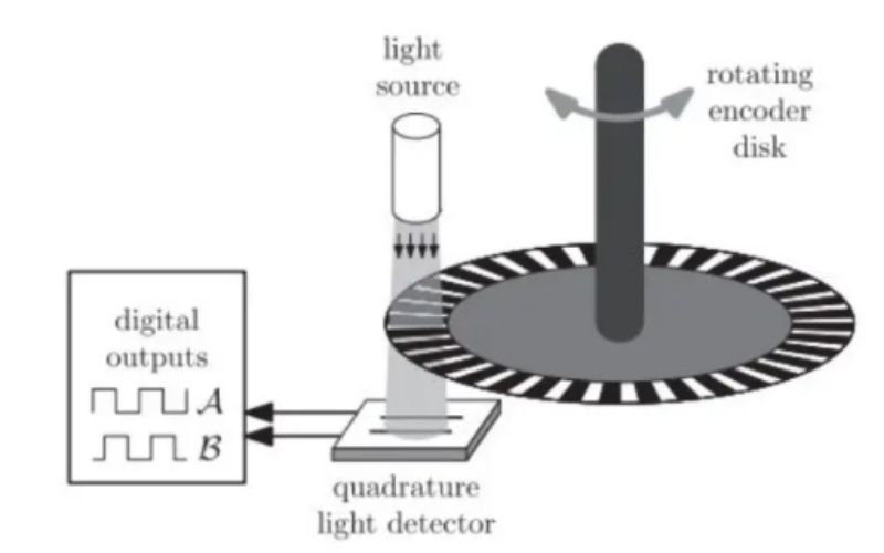 Ứng dụng Encoder biểu thị tốc độ