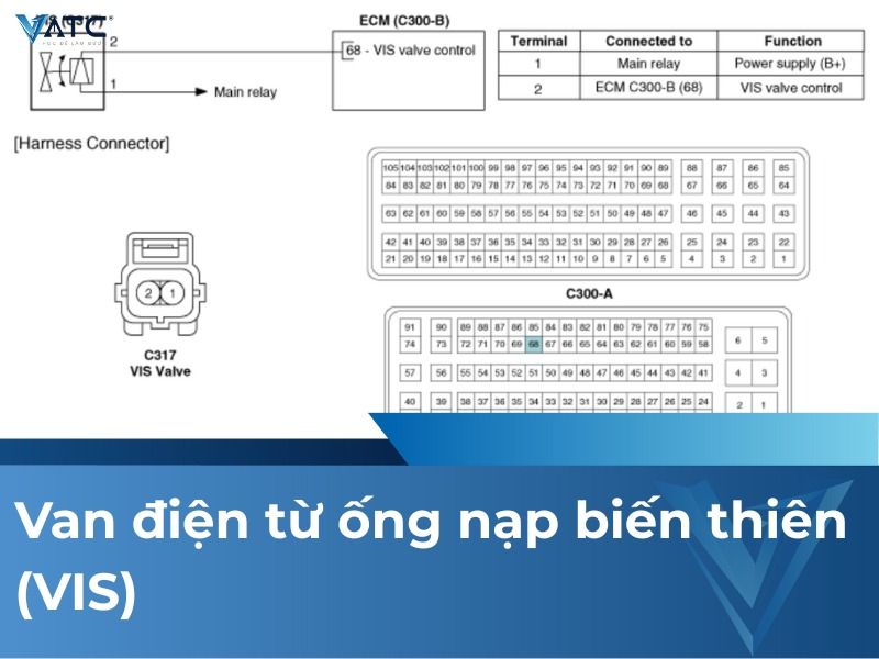 Van điện từ ống nạp biến thiên (VIS)