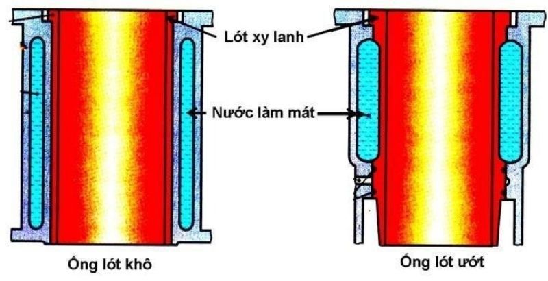 Xi lanh ướt và khô