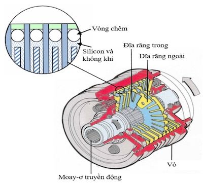 Cấu tạo bên trong khớp nối nhớt