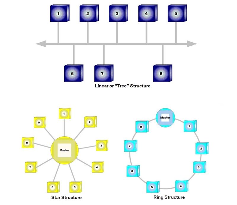 Cấu trúc hệ thống bus