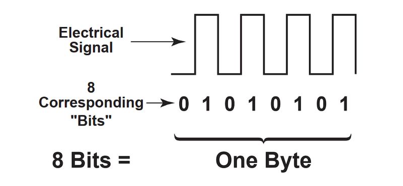 Cơ sở của truyền thông kỹ thuật số là mã nhị phân