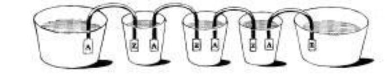 Figure 3 Volta’s experiments with the electric battery in 1796. Các kim loại Bạc (A) và Kẽm (Z) được nhúng vào trong các cốc chứa đầy chất điện phân và được đấu nối tiếp với nhau.