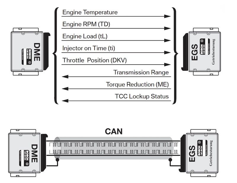 Giới thiệu hệ thống bus trên ô tô BMW