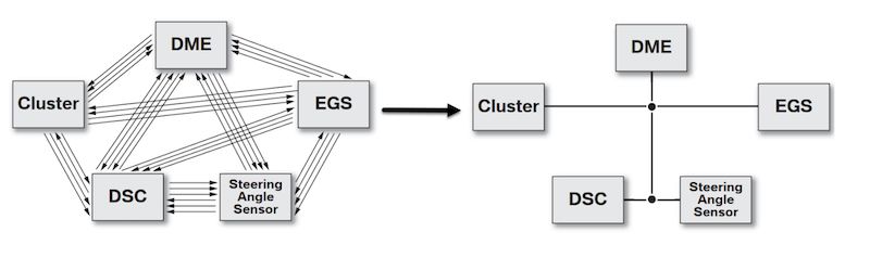 Hệ thống Bus trên xe BMW