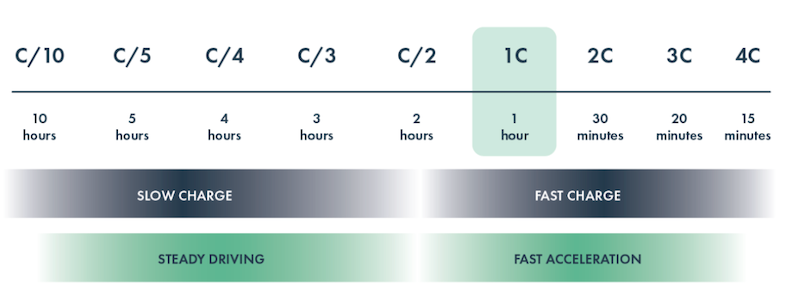 Hình 1. Thời gian sạc:xả theo tốc độ C