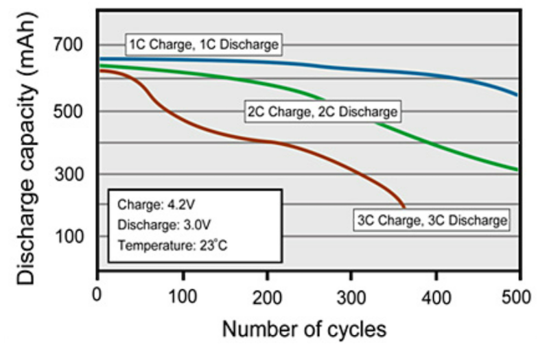Hình 2. Tuổi thọ của pin theo tốc độ C