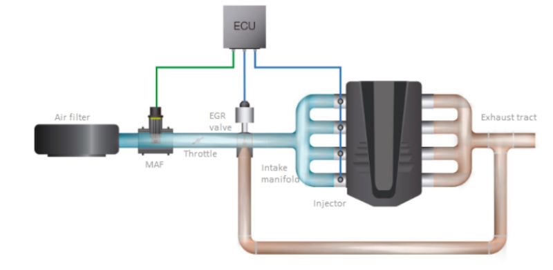 Hình 4. Vị trí lắp đặt của cảm biến MAF 