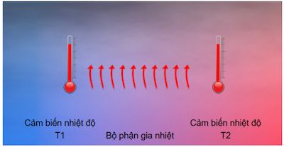 Hình 6. Nguyên lý hoạt động của Màng nhiệt khi chưa nổ máy