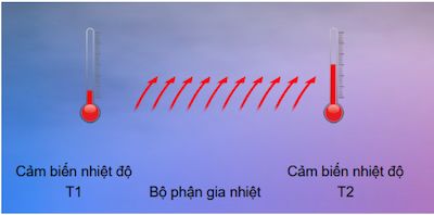 Hình 7. Nguyên lý hoạt động của Màng nhiệt Khi động cơ hoạt động