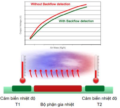 Hình. Sự thay đổi dòng chảy khí nạp làm thay đổi nhiệt độ màng nhiệt T1 và T2