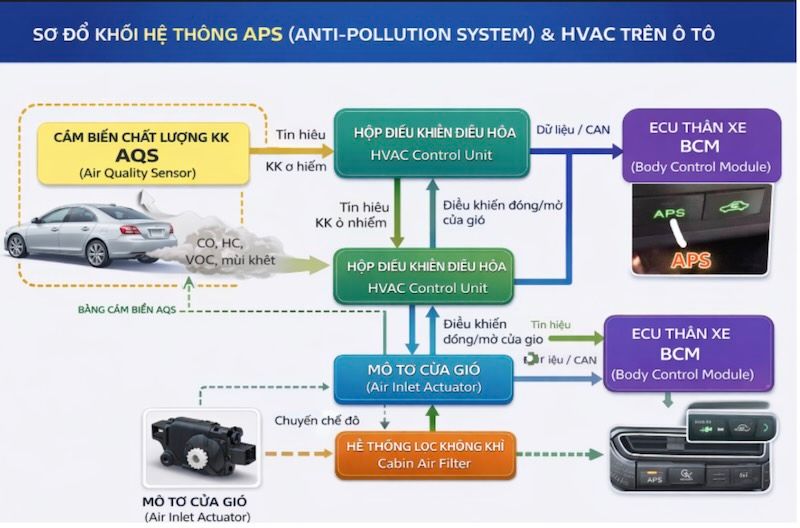 Sơ đồ khối hệ thống APS